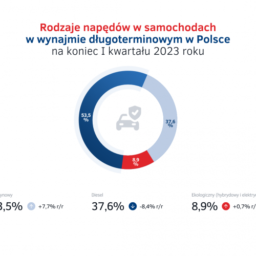 Rodzaje napędów - wynajem długoterminowy aut I kw. 2023.png